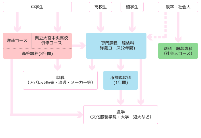 入試案内 学校法人文化学園 川口文化服装専門学校