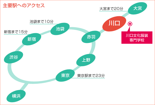 主要駅へのアクセス